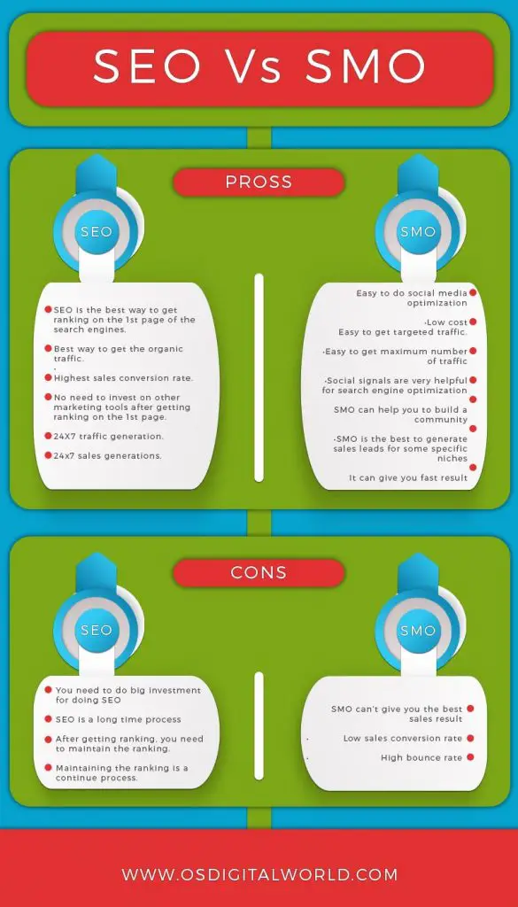 Inforgraphic of SEO Vs SMO