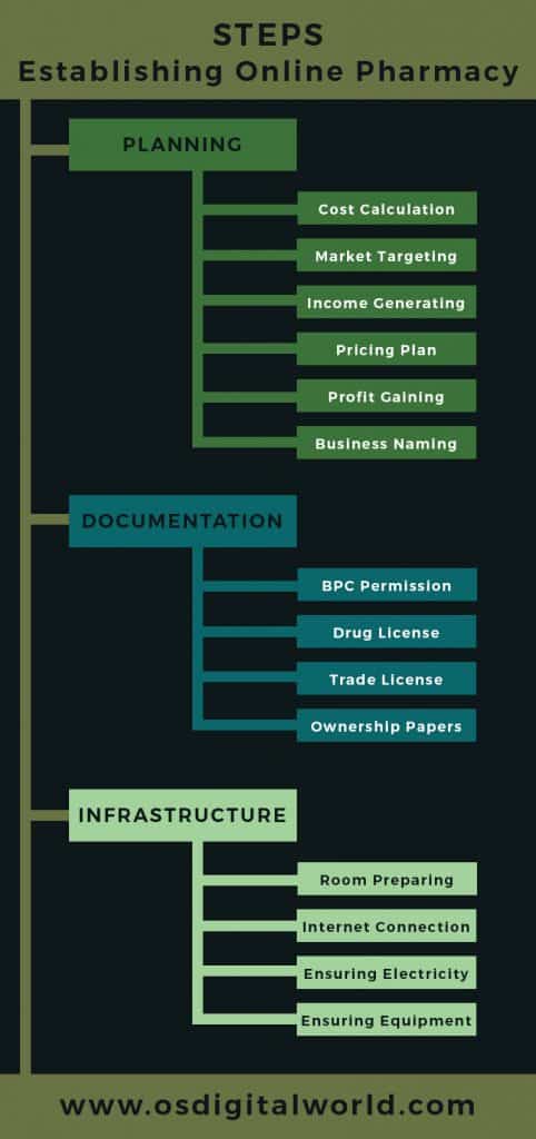 Steps of Online Pharmacy in Bangladesh