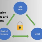 IoT Security Challenges and Solutions