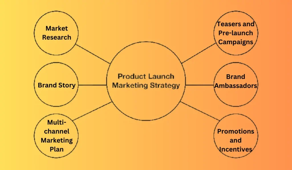 Marketing Strategy for New Product Launch