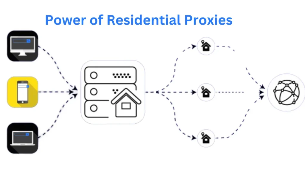 Power of Residential Proxies